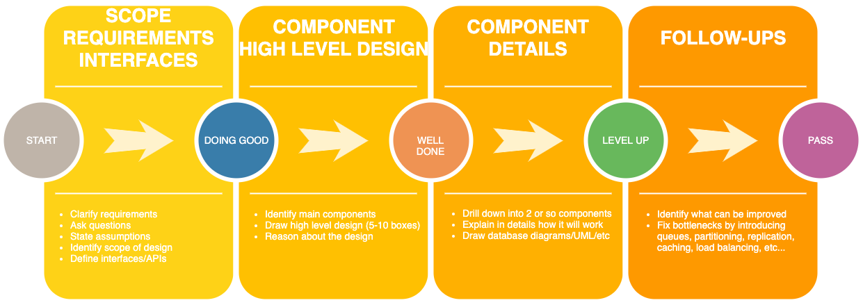 System Design Interview Guide for Senior Engineers